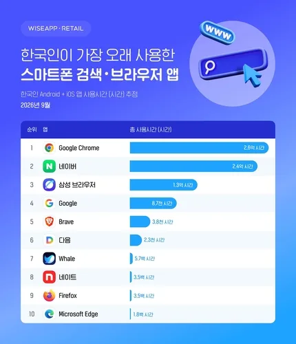 한국인 검색·브라우저 앱 사용시간 1위는 크롬…네이버 2위
