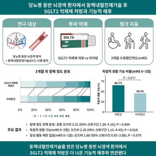 "당뇨병약, 혈전제거술 받은 뇌경색 환자 회복에 기여"