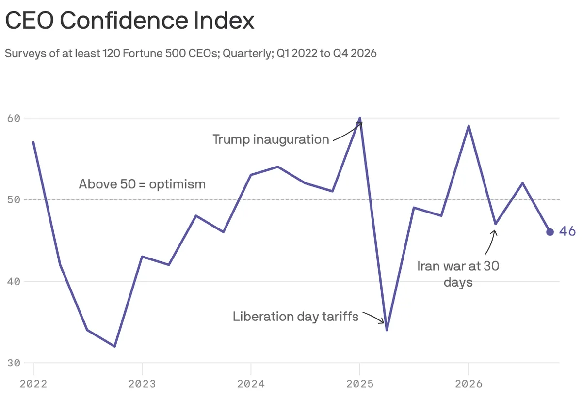 CEO confidence drops into negative territory