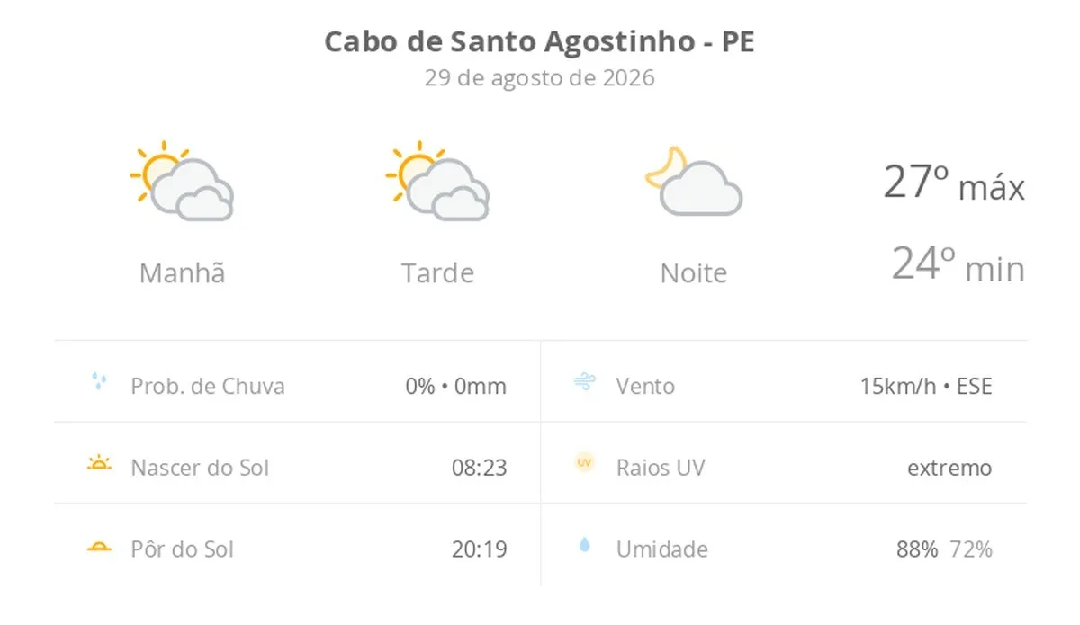 Previsão do tempo hoje para Cabo de Santo Agostinho (PE): sol com muitas nuvens durante o dia e períodos de céu nublado; noite com poucas nuvens