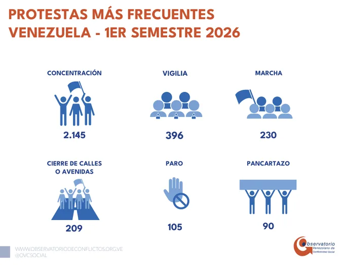 Observatorio Venezolano de Conflictividad registró 3.495 protestas en el primer semestre de 2026