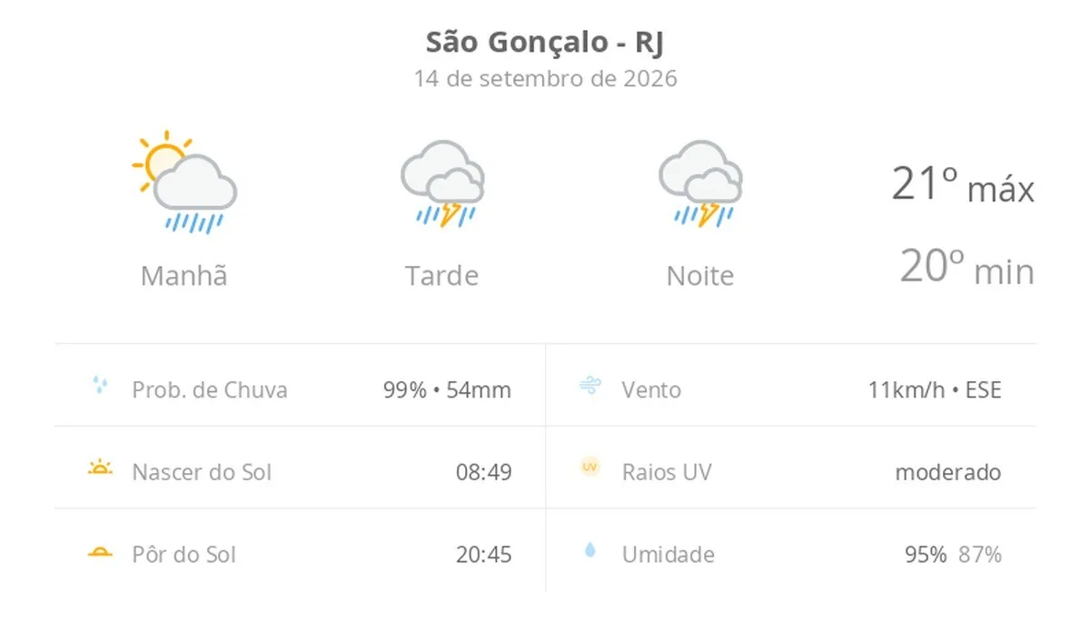 Previsão do tempo hoje para São Gonçalo (RJ): sol com muitas nuvens a nublado com chuva de manhã; tarde e noite com temporal