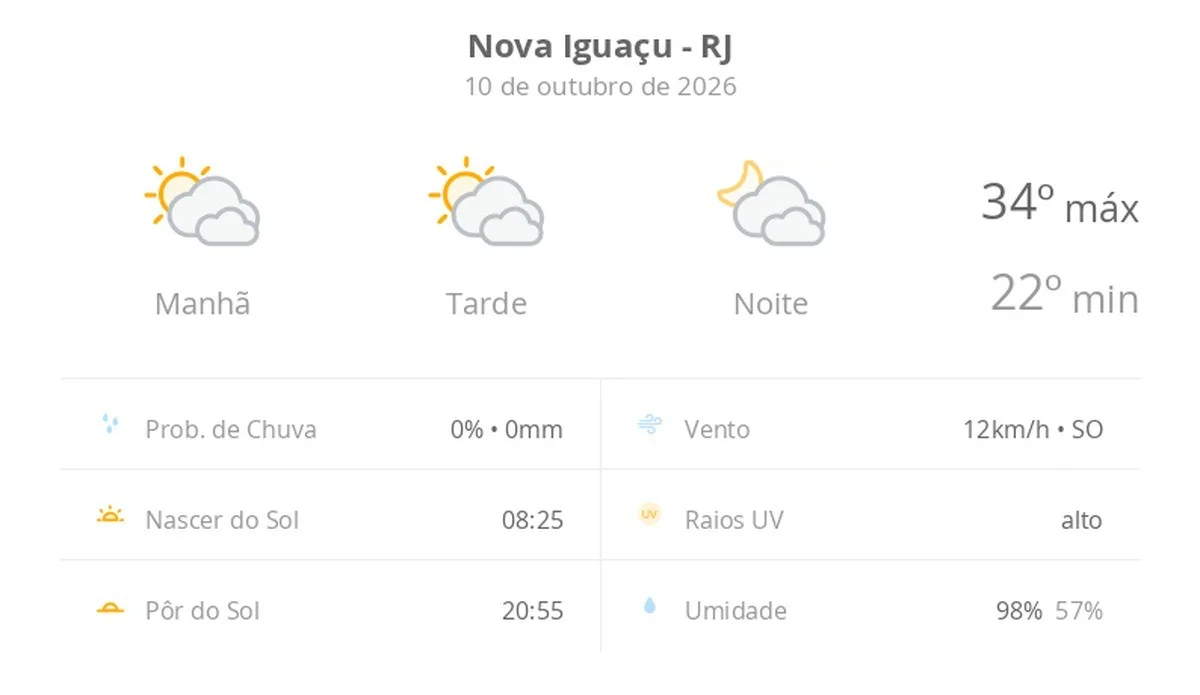 Previsão do tempo hoje para Nova Iguaçu (RJ): sol com muitas nuvens durante o dia e períodos de céu nublado; noite com muitas nuvens
