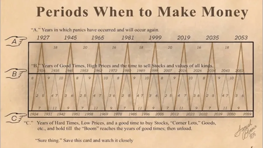 Geldanlage: Kann eine 150 Jahre alte Grafik die Börsenkurse vorhersagen?