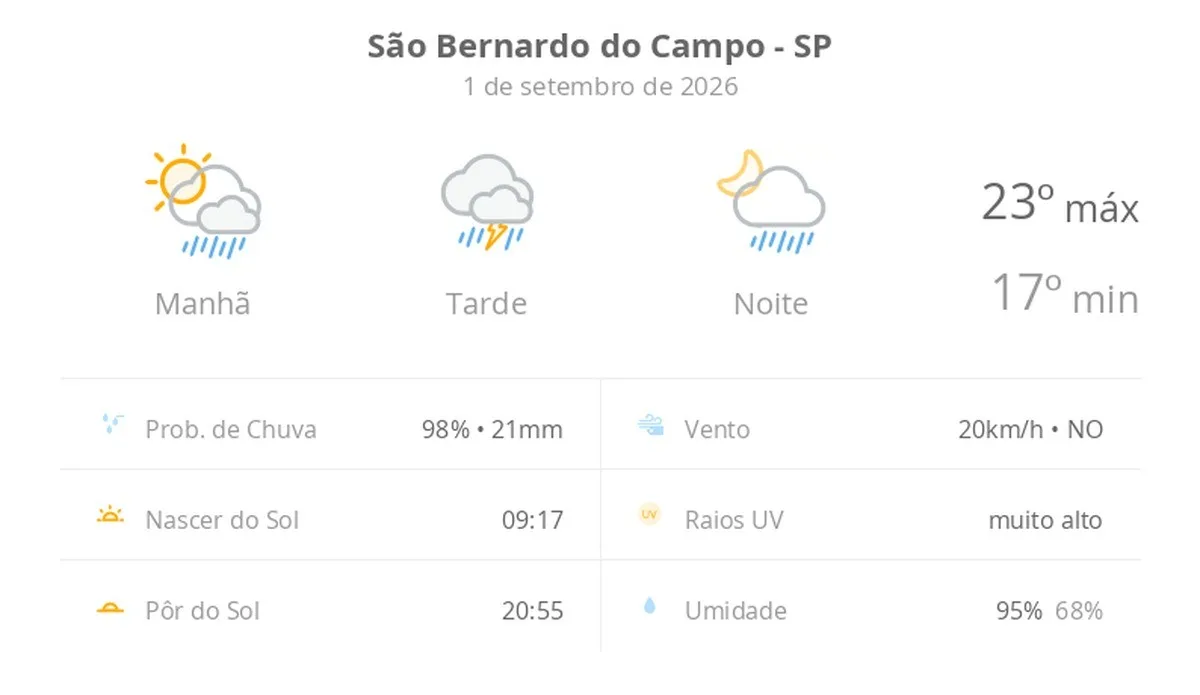 Previsão do tempo hoje para São Bernardo do Campo (SP): sol com muitas nuvens a nublado com chuva de manhã; tarde com temporal e noite chuvosa