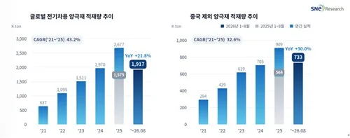 1∼8월 글로벌 전기차용 배터리 양극재 적재량 22%↑