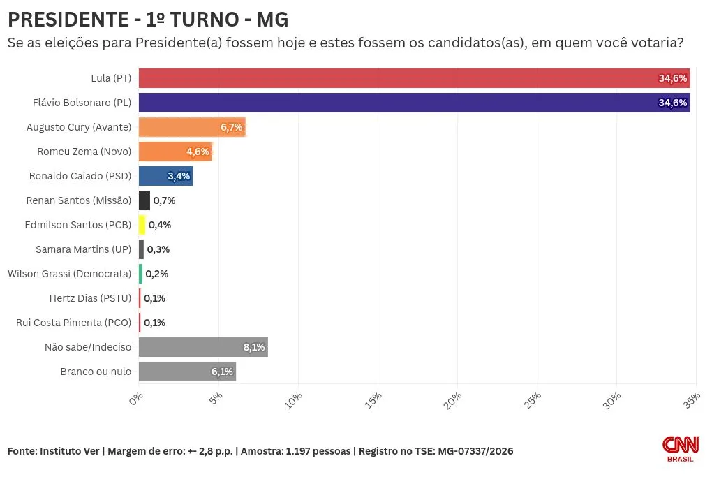 Itatiaia/Ver: Lula e Flávio empatam com 34,6% no 1º turno em Minas