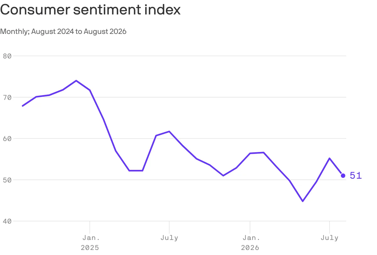 Consumer sentiment dips, especially among Republicans