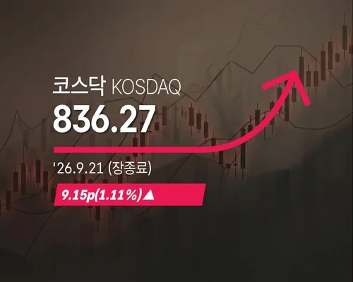 [코스닥] 9.15p(1.11%) 오른 836.27(장종료)