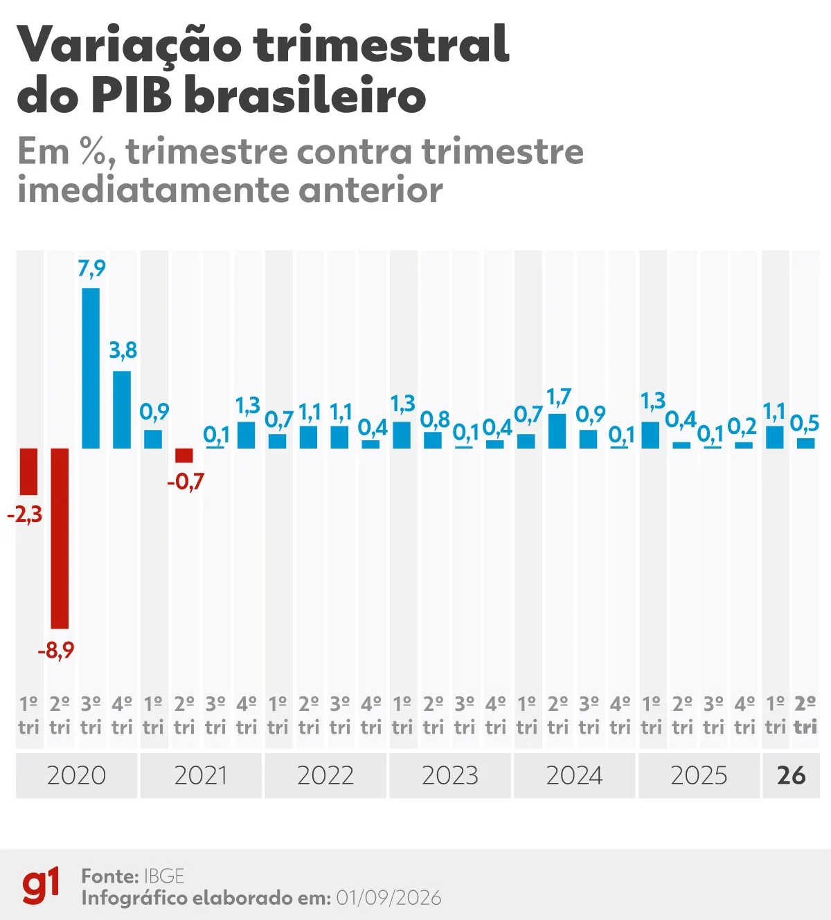 PIB desacelera, mas cresce 0,5% no 2º trimestre, puxado pela agropecuária, diz IBGE