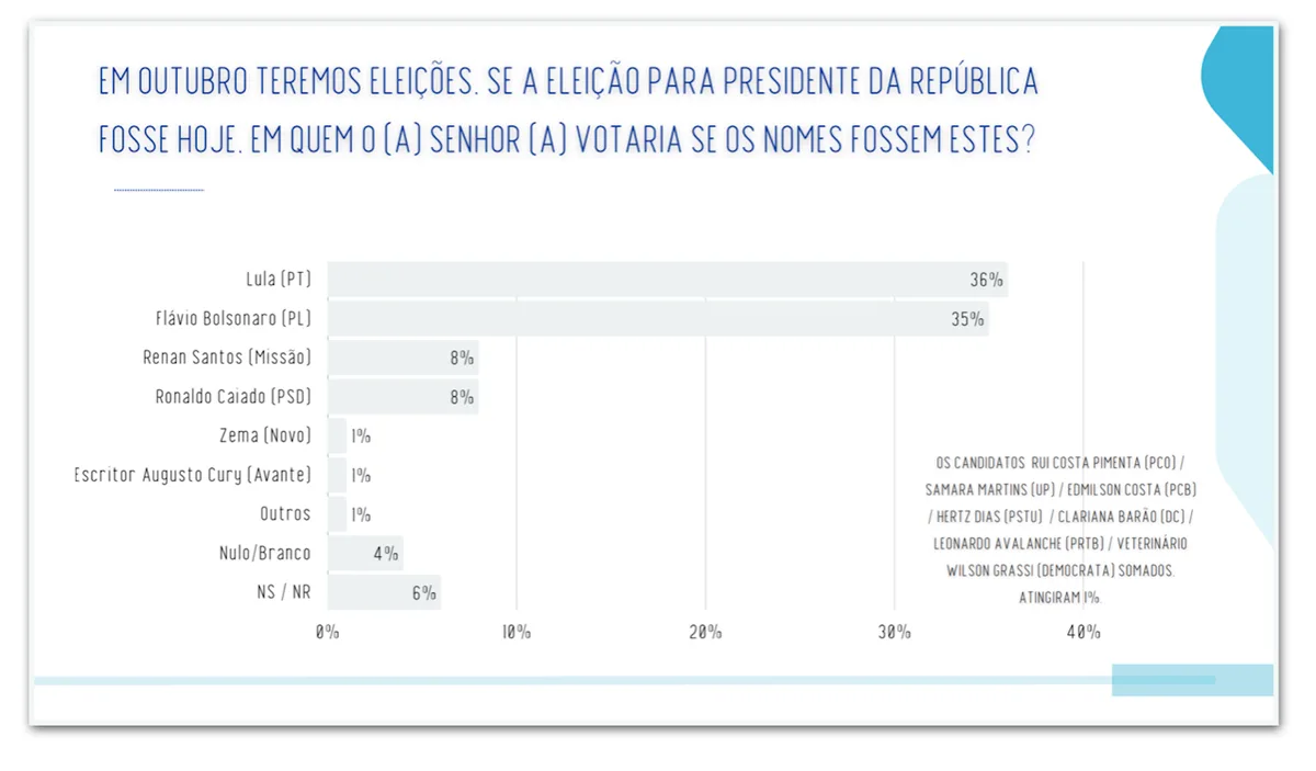Flávio tem 44% e Lula, 39%, no DF, diz Real Time Big Data