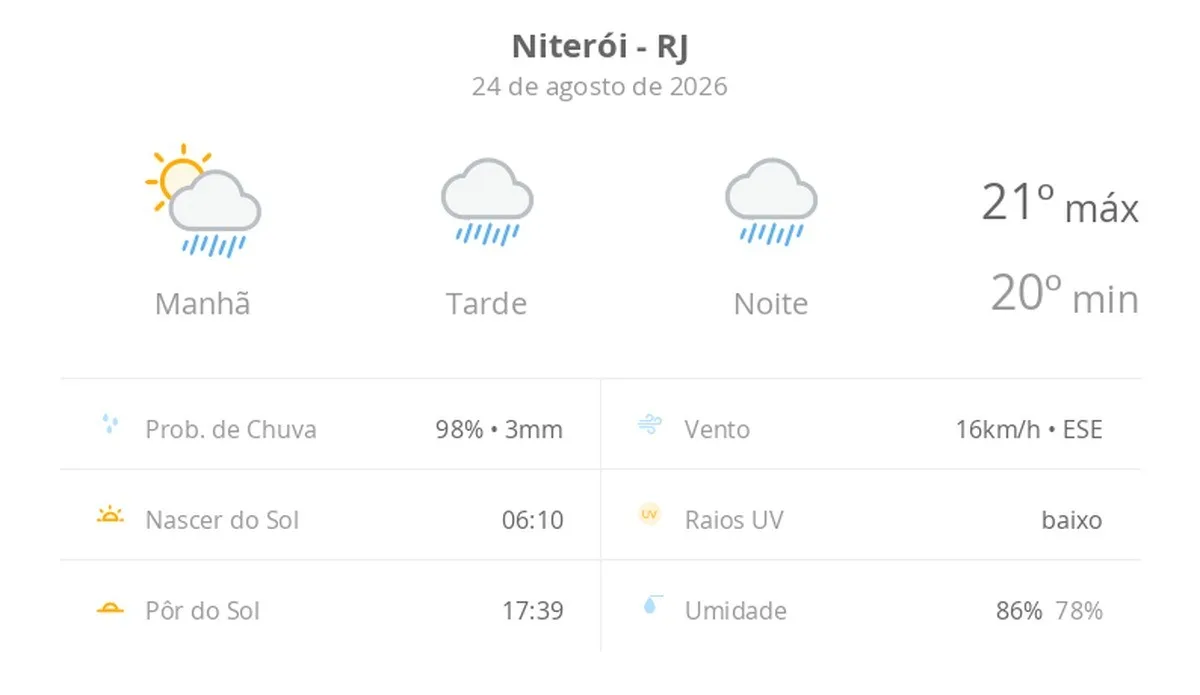 Previsão do tempo hoje para Niterói (RJ): sol com muitas nuvens a nublado com chuva no fim da manhã; tarde e noite chuvosas