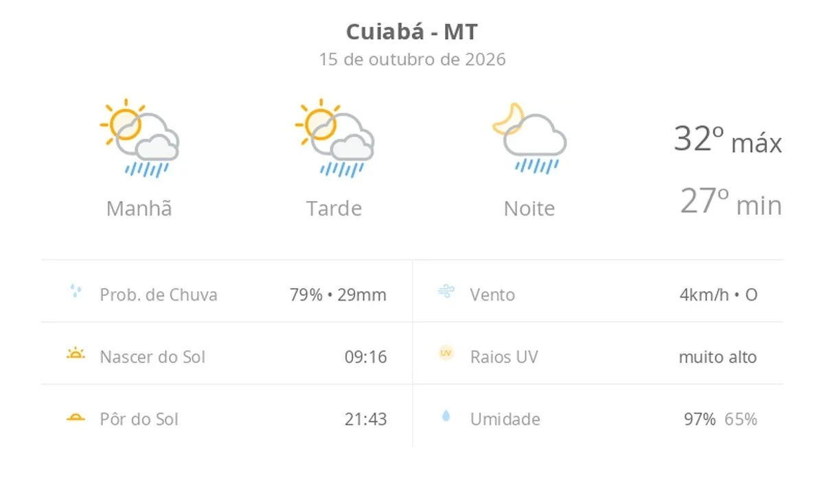 Previsão do tempo hoje para Cuiabá (MT): sol com algumas nuvens; chove rápido durante o dia e à noite