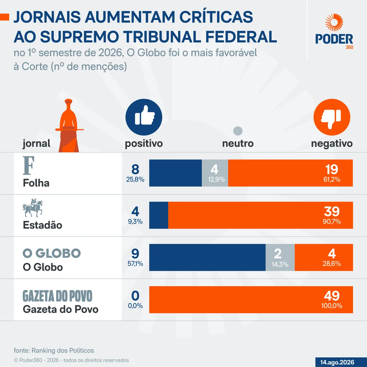 Proporção de editoriais críticos ao STF sobe em 4 jornais