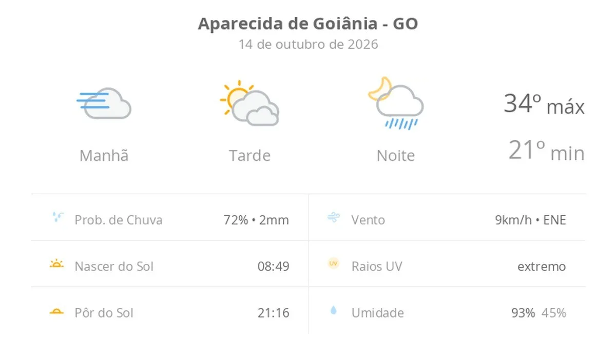 Previsão do tempo hoje para Aparecida de Goiânia (GO): sol, com nevoeiro ao amanhecer; o céu fica com muitas nuvens à tarde e à noite chove
