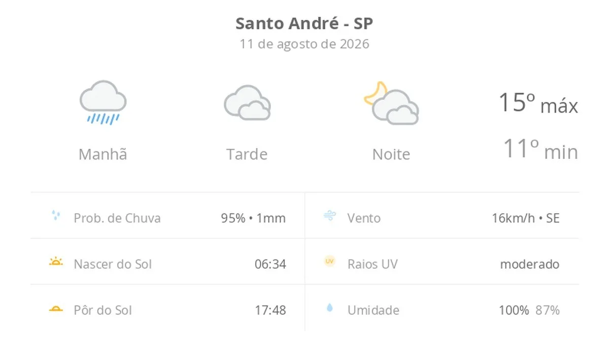 Previsão do tempo hoje para Santo André (SP): tempo nublado com chuva de manhã; à tarde pode garoar, o tempo abre, devagar, à noite