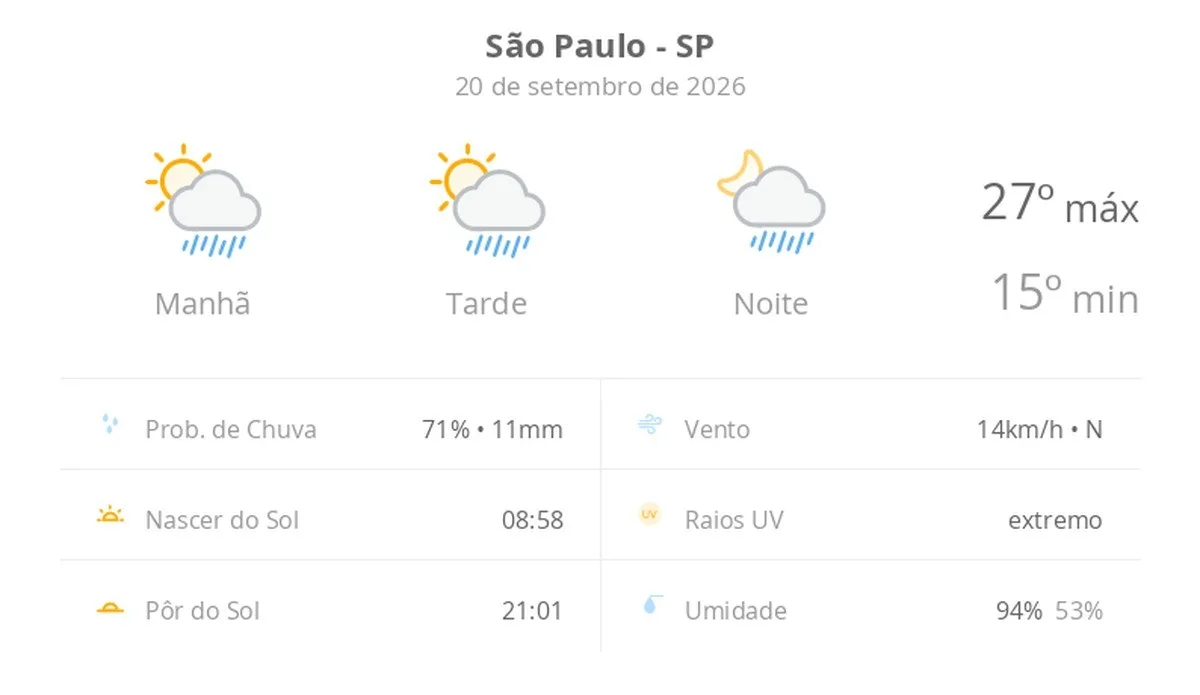 Previsão do tempo hoje para São Paulo (SP): sol com algumas nuvens; chove rápido durante o dia e à noite