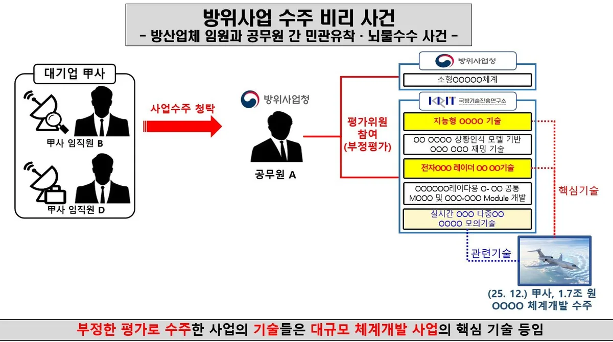 4억 뇌물에 방산 ‘유리한 평가’…1.7조 사업수주 발판됐다