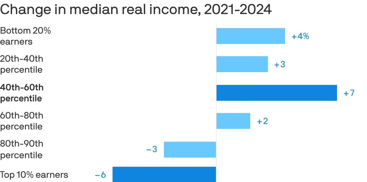 The surprising post-pandemic drop in income inequality