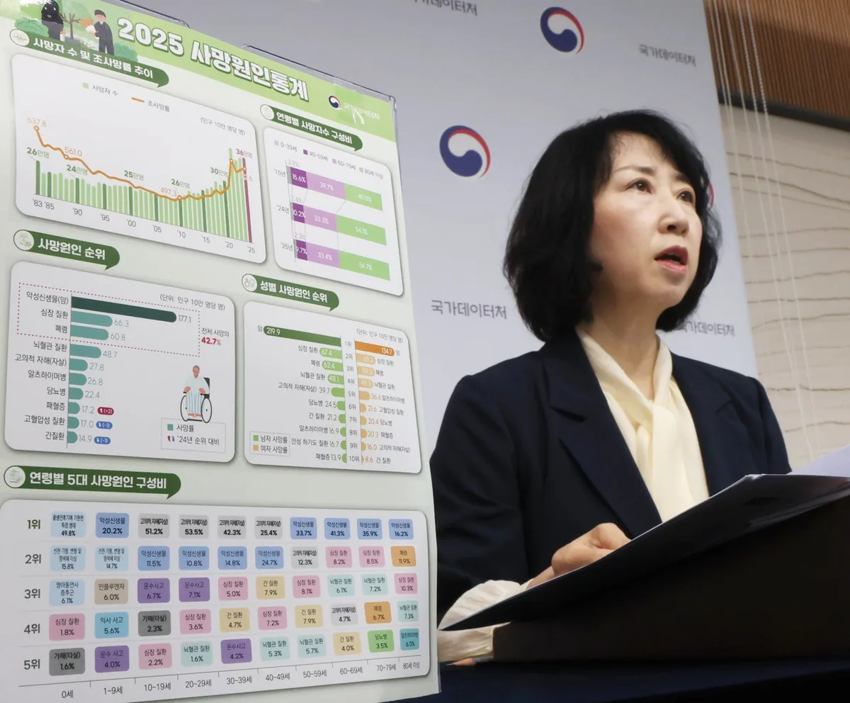 작년 韓 자살률 4.7% 하락에도 OECD 최고…10~40대 사망 원인 1위