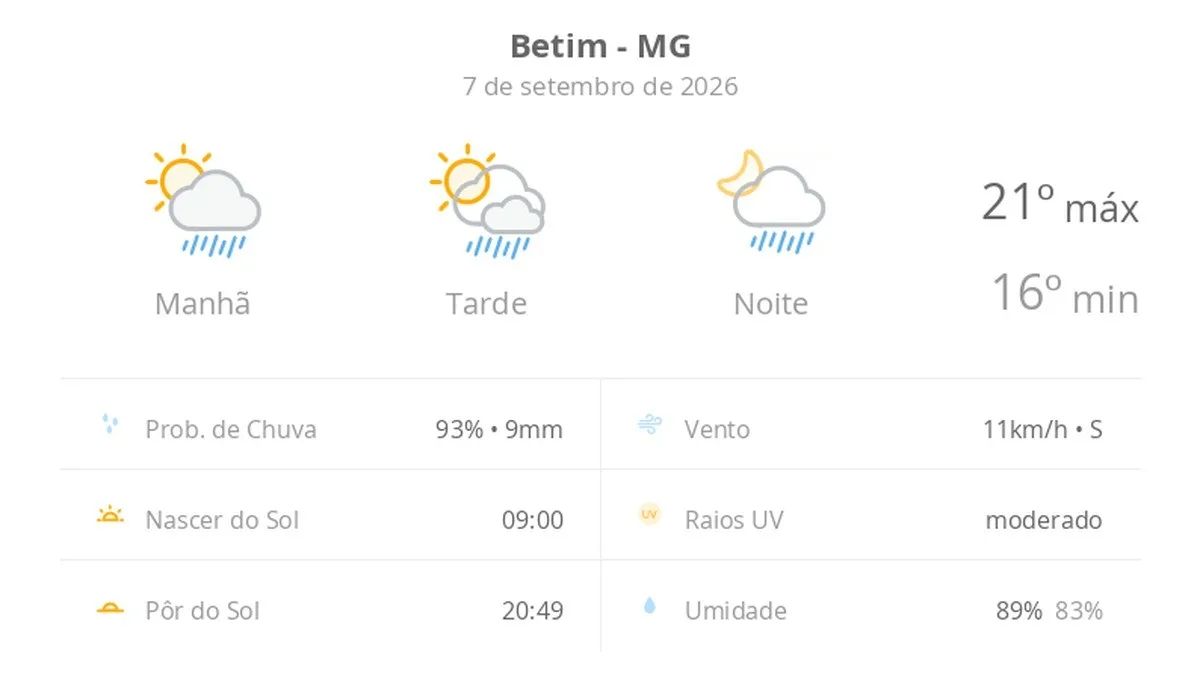 Previsão do tempo hoje para Betim (MG): sol com algumas nuvens; chove rápido durante o dia e à noite
