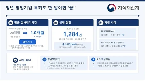 청년 창업기업·피지컬AI 특허도 한달이면 '끝'…초고속심사 도입
