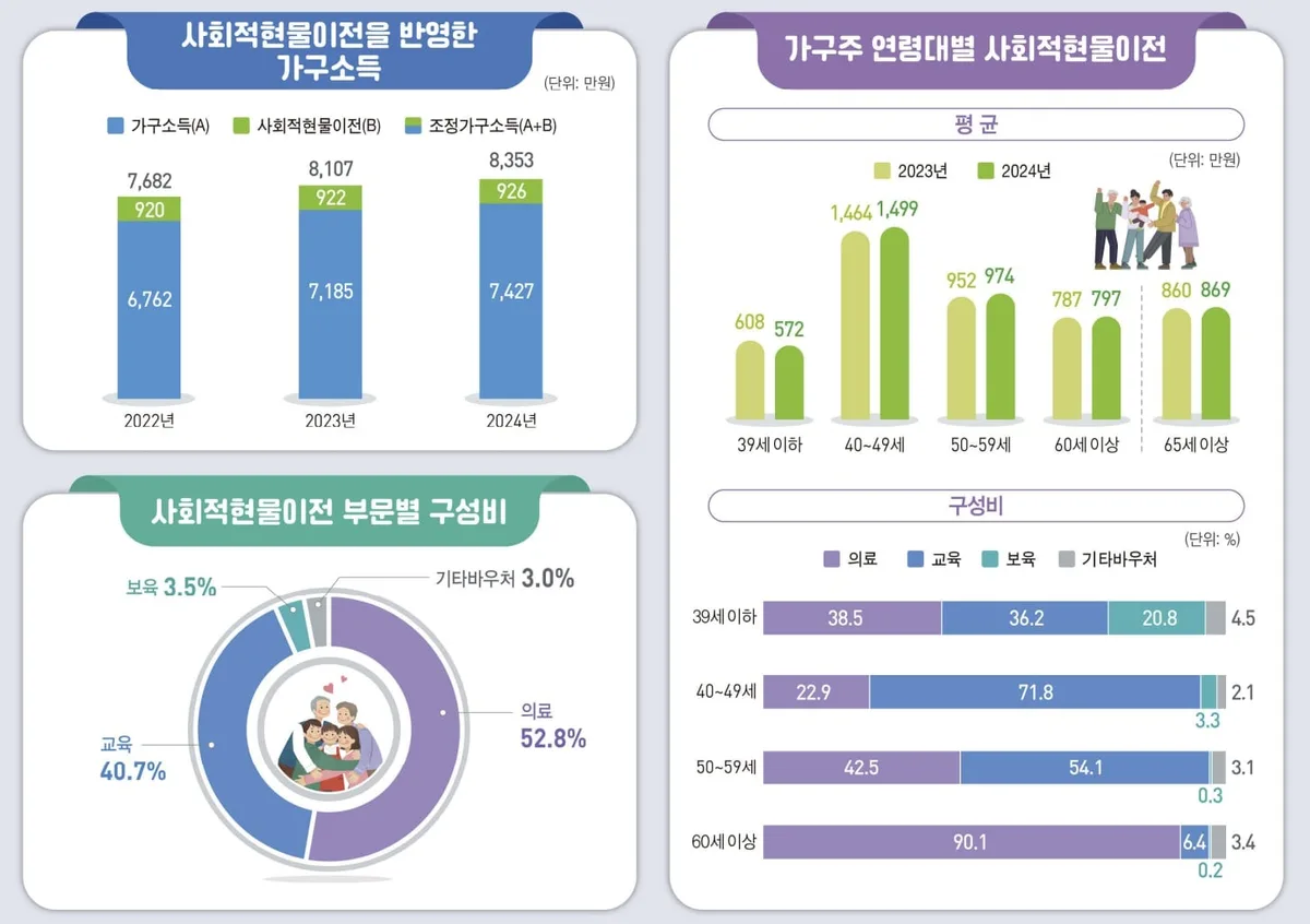 2024년 가구당 현물복지 926만원… 의료가 절반 이상 차지