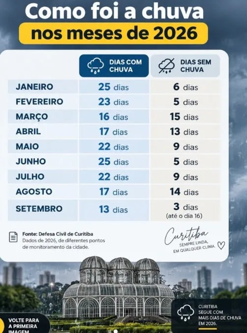 Com ‘seis meses de chuva’ em 2026, Curitiba teve só 79 dias secos e justifica apelido de chuvitiba