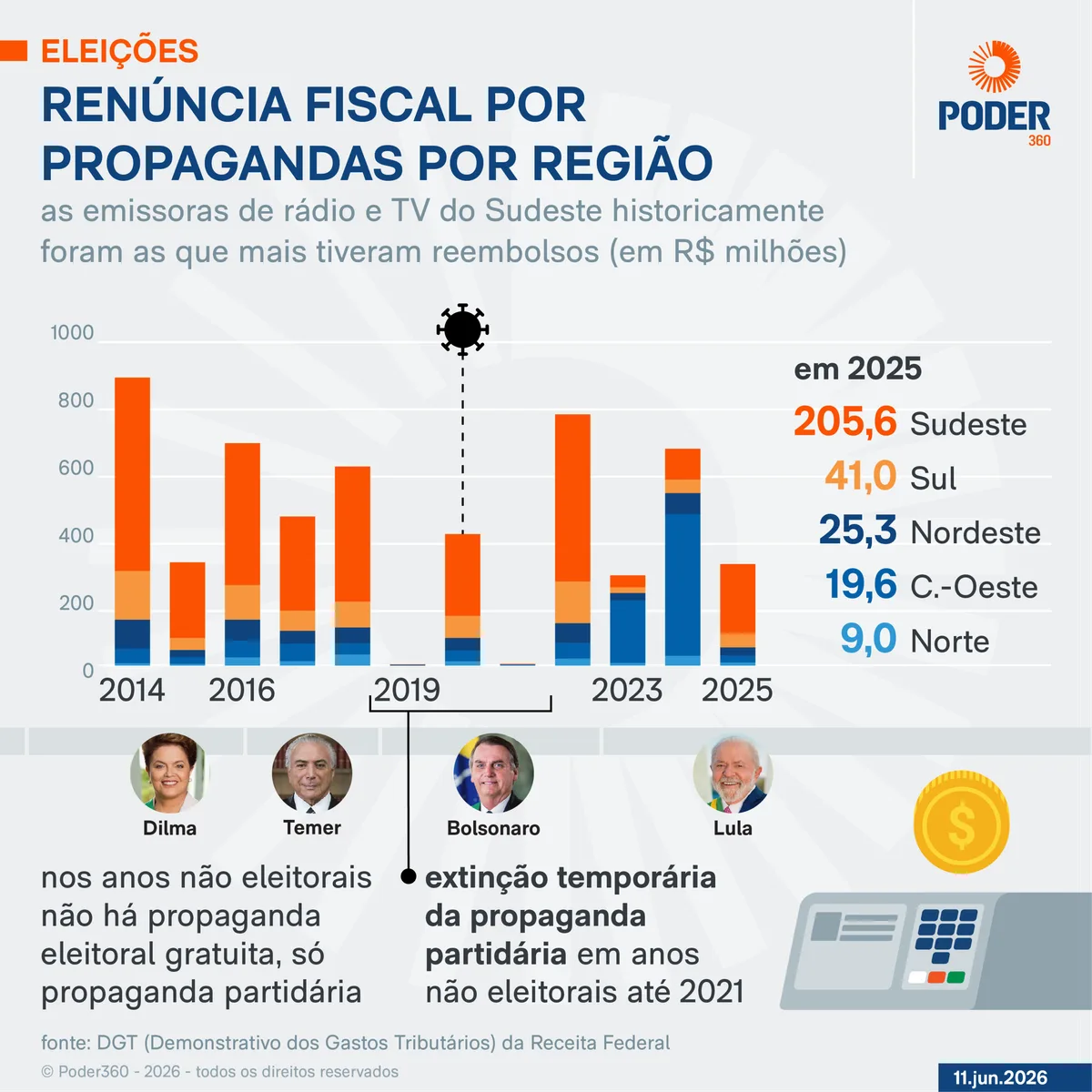 Ao custo de quase R$ 1 bi neste ano, horário eleitoral não é gratuito