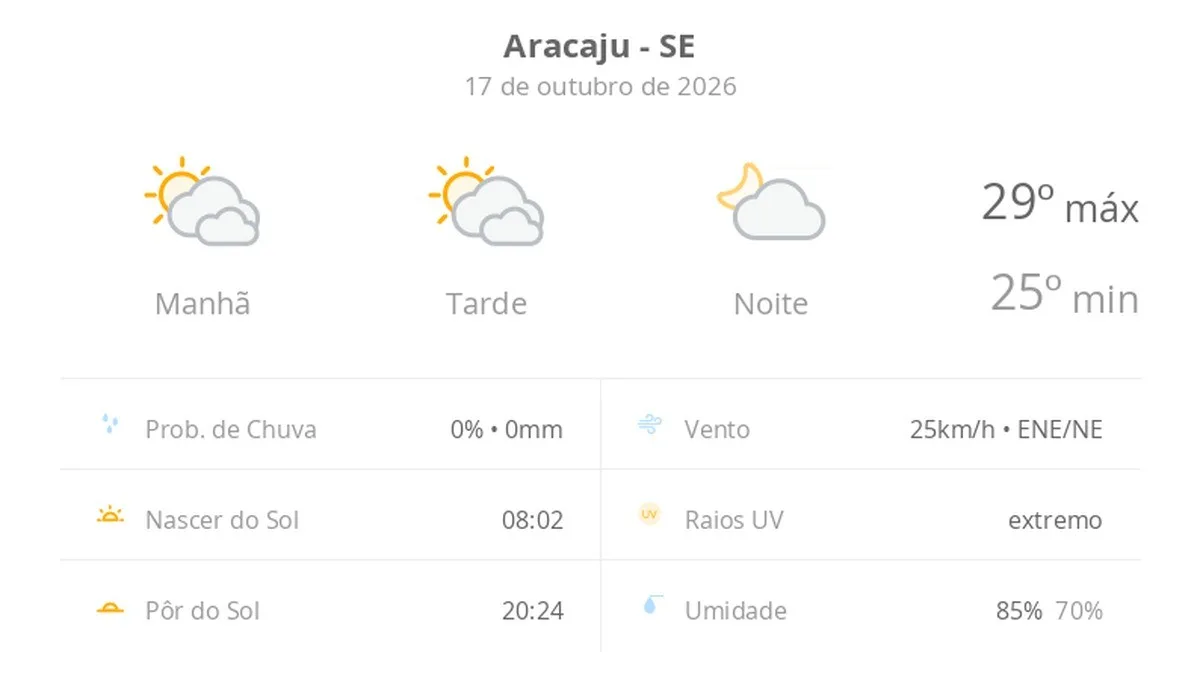 Previsão do tempo hoje para Aracaju (SE): sol com muitas nuvens durante o dia e períodos de céu nublado; noite com poucas nuvens