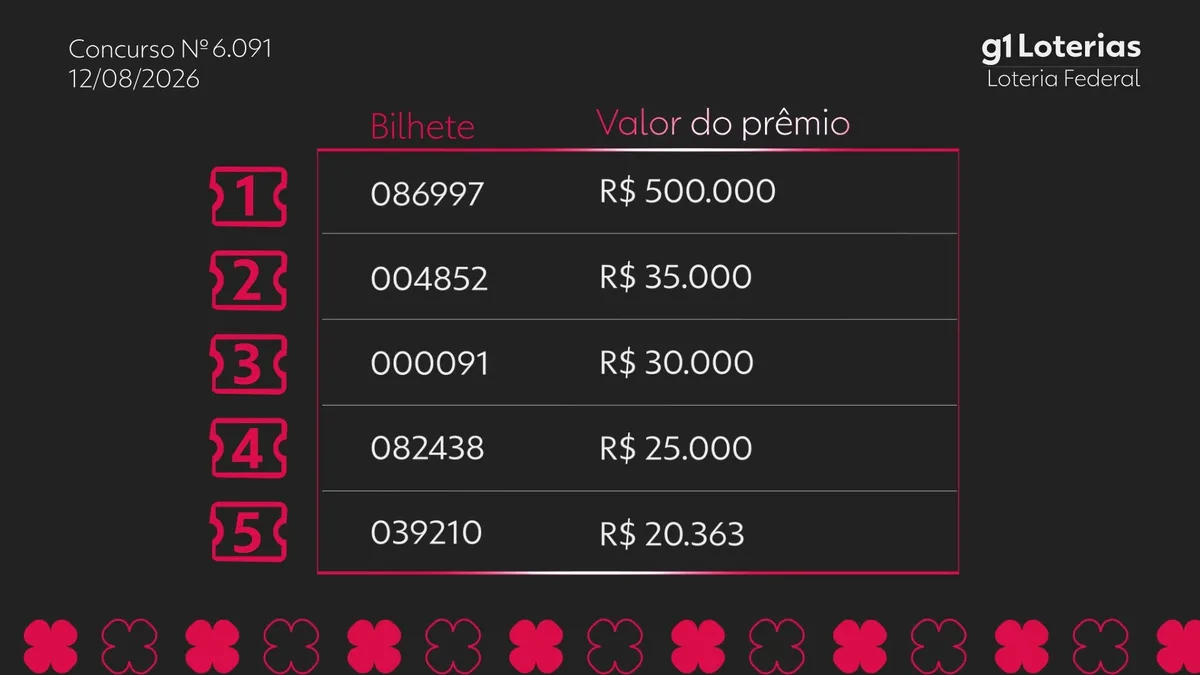 Loteria Federal hoje: resultado do concurso 6091 e números sorteados