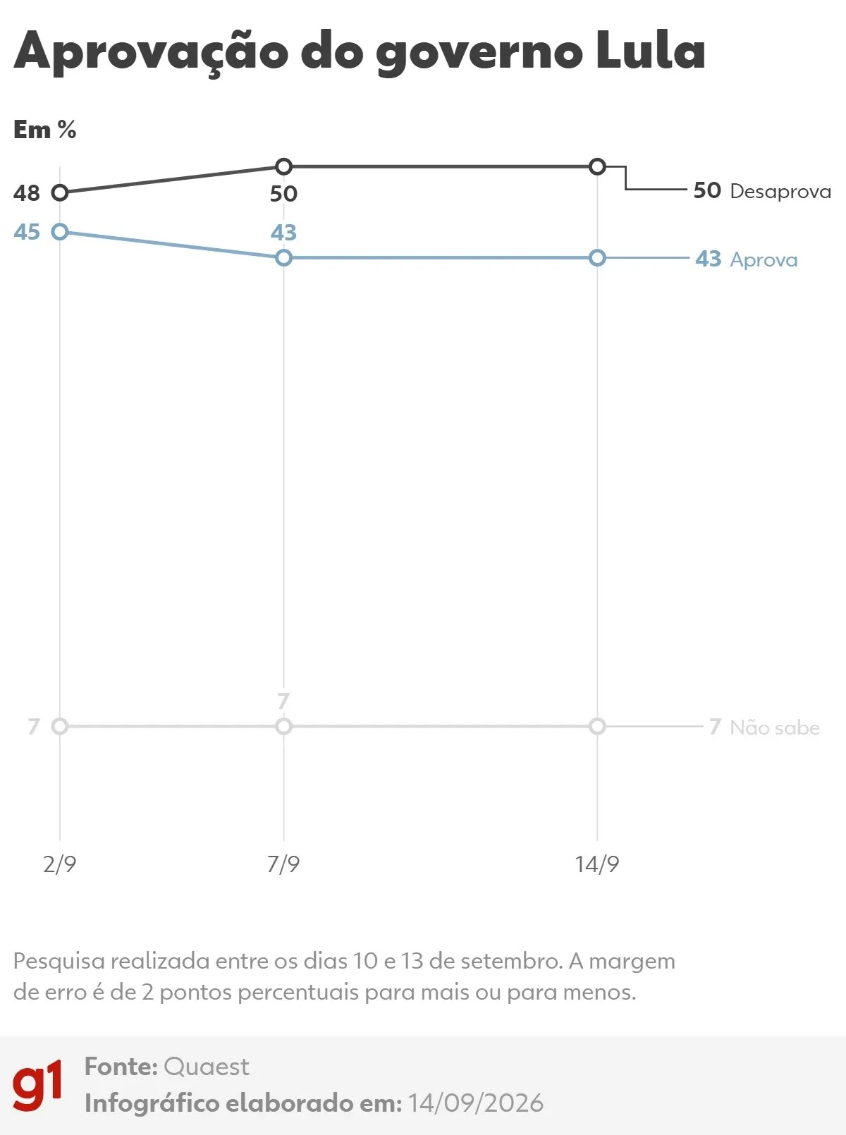Quaest: 50% desaprovam e 43% aprovam governo Lula