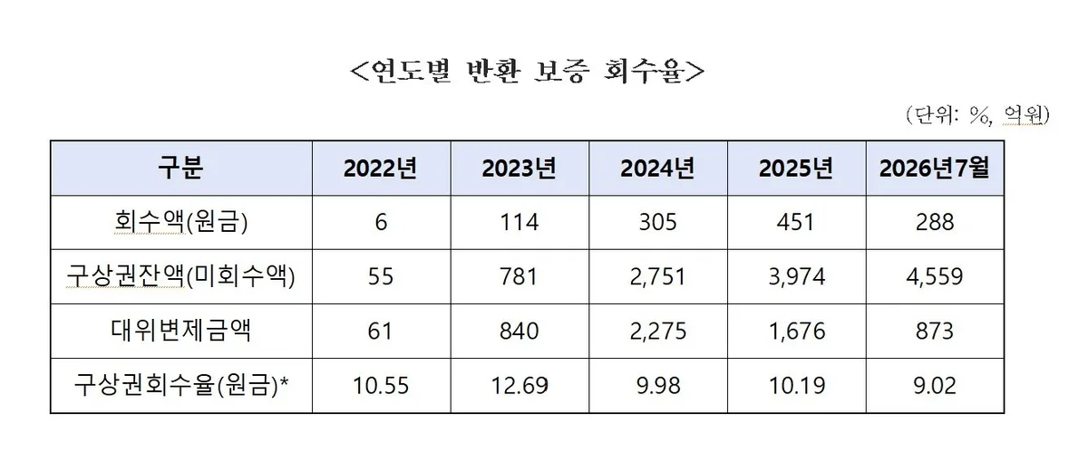전세금 대신 갚아줬지만 회수율 9%…주금공 미회수액 4559억