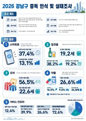 강남구, 청년 4대 중독 실태조사…13%가 스마트폰 중독 고위험군