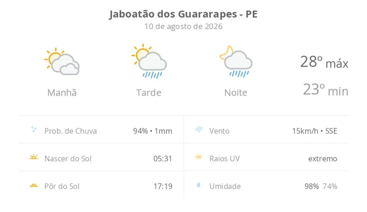 Previsão do tempo hoje para Jaboatão dos Guararapes (PE): sol com muitas nuvens; pancadas de chuva à tarde e à noite