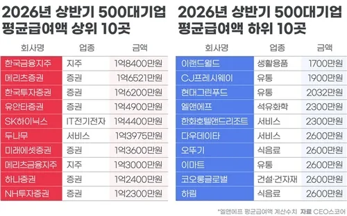 대기업 상반기 평균급여 5천499만원…전년대비 7.1%↑