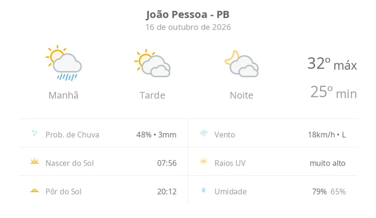 Previsão do tempo hoje para João Pessoa (PB): sol, com pancadas de chuva de manhã e muitas nuvens à tarde; à noite, tempo firme