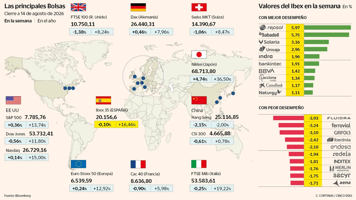 Las Bolsas despiden la semana sin rumbo entre el alivio por la inflación en EE UU y la tensión en Oriente Próximo