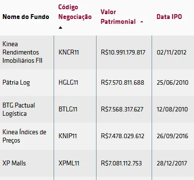 R$ 15 bilhões em 5 anos: A projeção do gestor do Patria para os fundos imobiliários (FIIs)