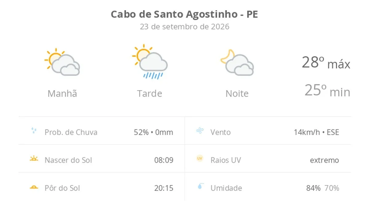 Previsão do tempo hoje para Cabo de Santo Agostinho (PE): sol com muitas nuvens e pancadas de chuva à tarde; muitas nuvens à noite, sem chuva