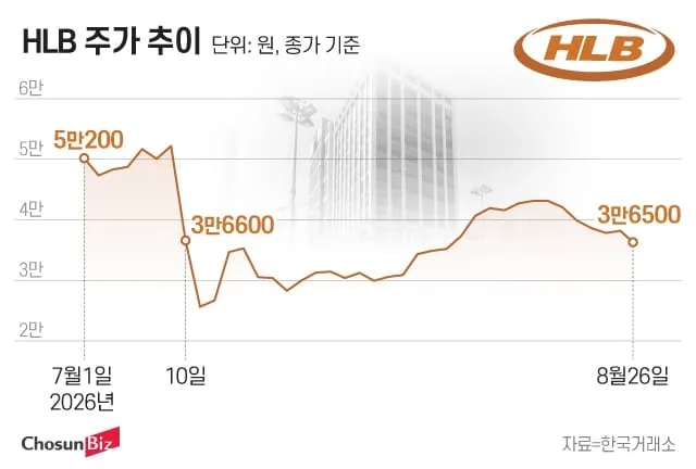 MSCI 퇴출된 HLB…다음 달 美 담관약 허가 여부에 명운 걸려