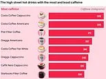 Revealed: The high street hot drinks that contain the most caffeine - including one popular beverage with the equivalent of four cans of Red Bull