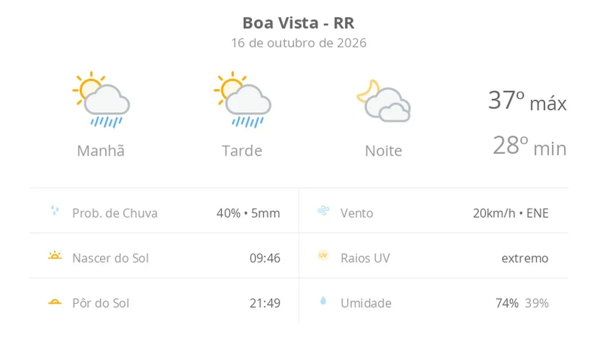 Previsão do tempo hoje para Boa Vista (RR): sol com algumas nuvens e chuva passageira; à noite, muitas nuvens mas com tempo firme