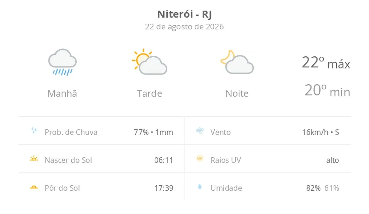 Previsão do tempo hoje para Niterói (RJ): tempo nublado com chuva de manhã; sol e diminuição de nuvens à tarde, noite com poucas nuvens