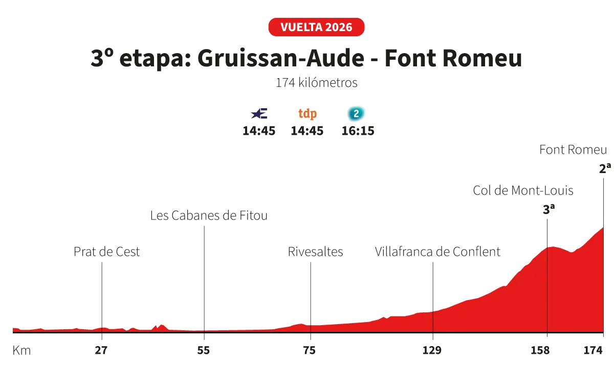 Vuelta a España 2026 hoy, etapa 3: perfil y recorrido
