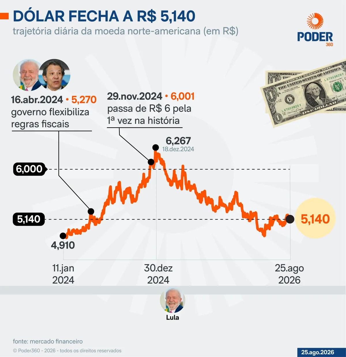 Ibovespa sobe 1,61% e dólar cai a R$ 5,14