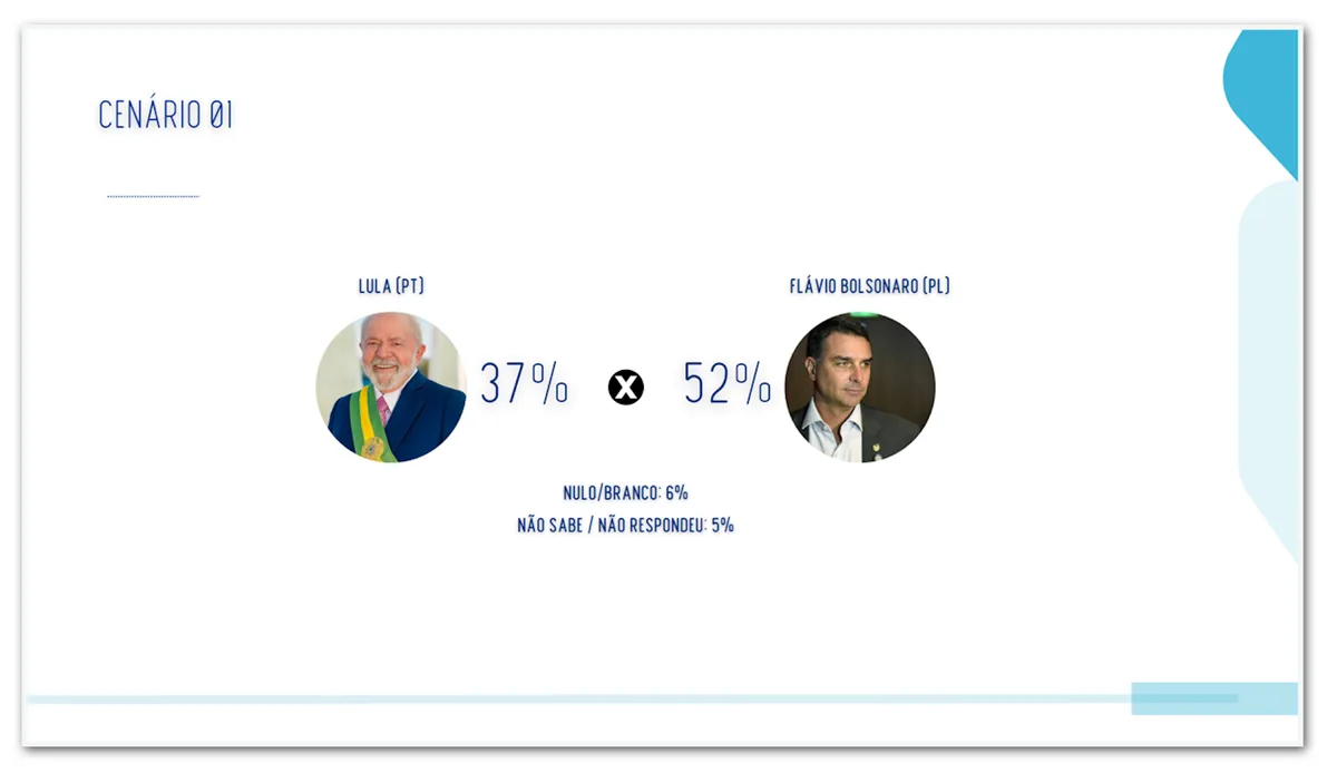 Flávio tem 52% contra 37% de Lula no 2º turno em MT, diz pesquisa