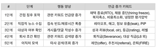 "다음은 내 차례?"…AI 감원, 직원들은 두달 전부터 눈치챘다