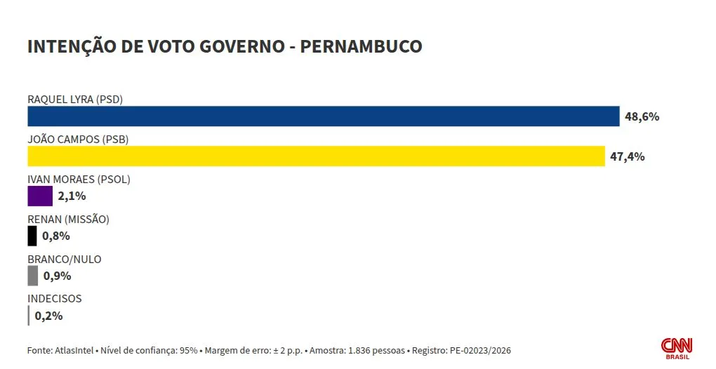 Atlas: Raquel Lyra e João Campos empatam em 1º e 2º turnos em PE