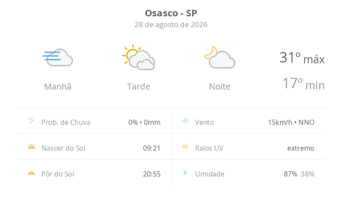Previsão do tempo hoje para Osasco (SP): dia de sol, com nevoeiro ao amanhecer; muitas nuvens à tarde, mas sem chuva, noite firme